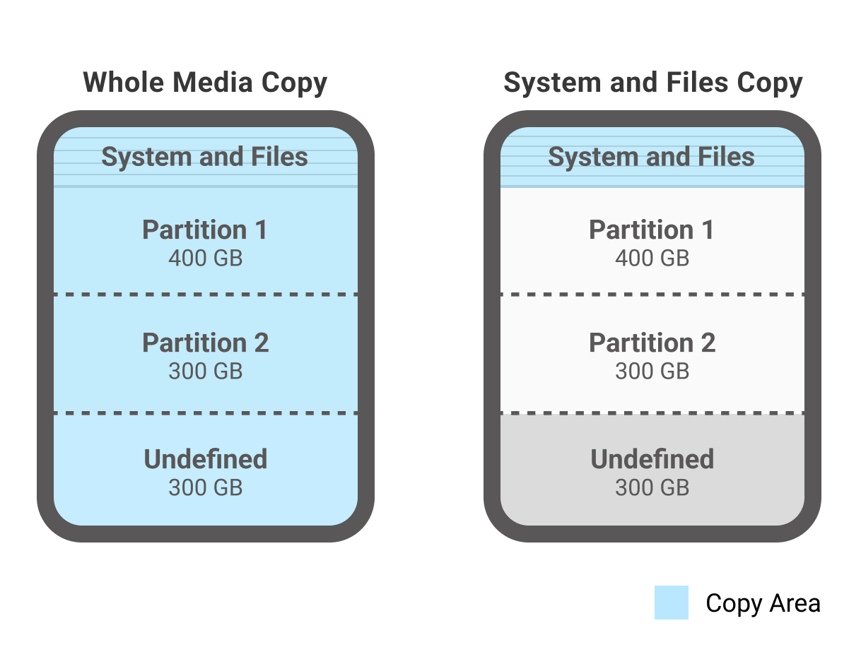USB system and file copy