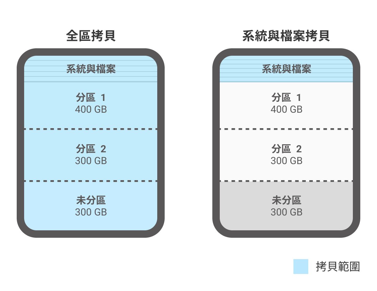 USB快速拷貝/完整拷貝