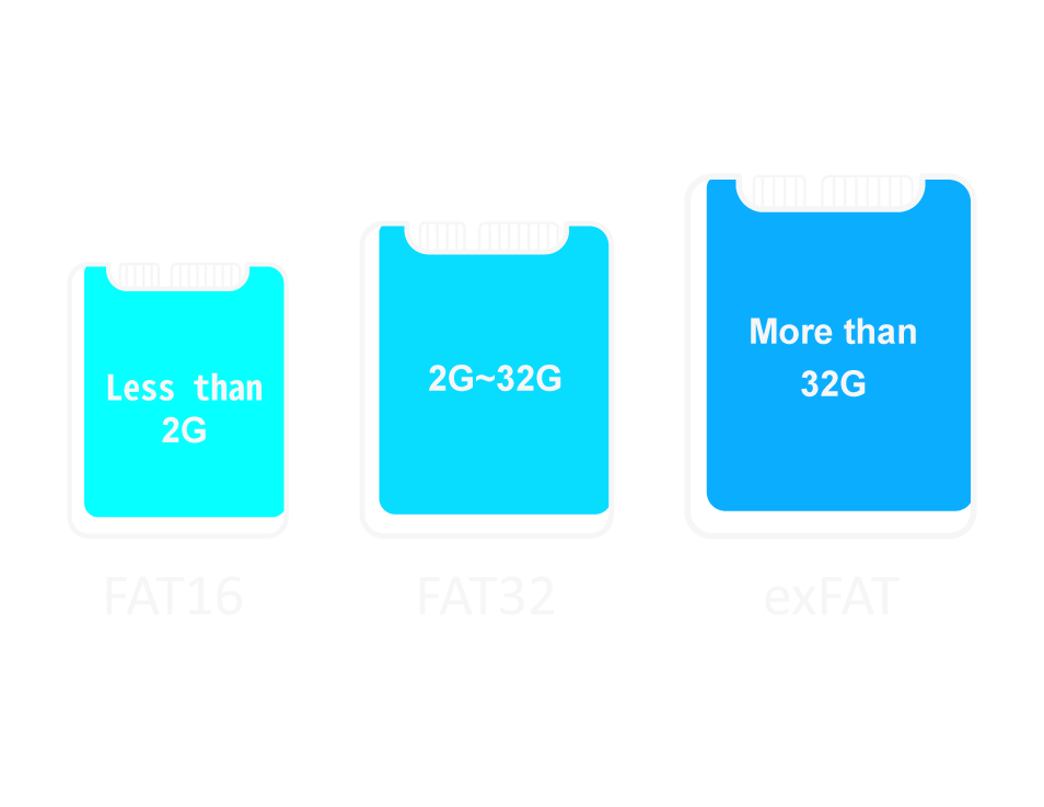 format a SD card