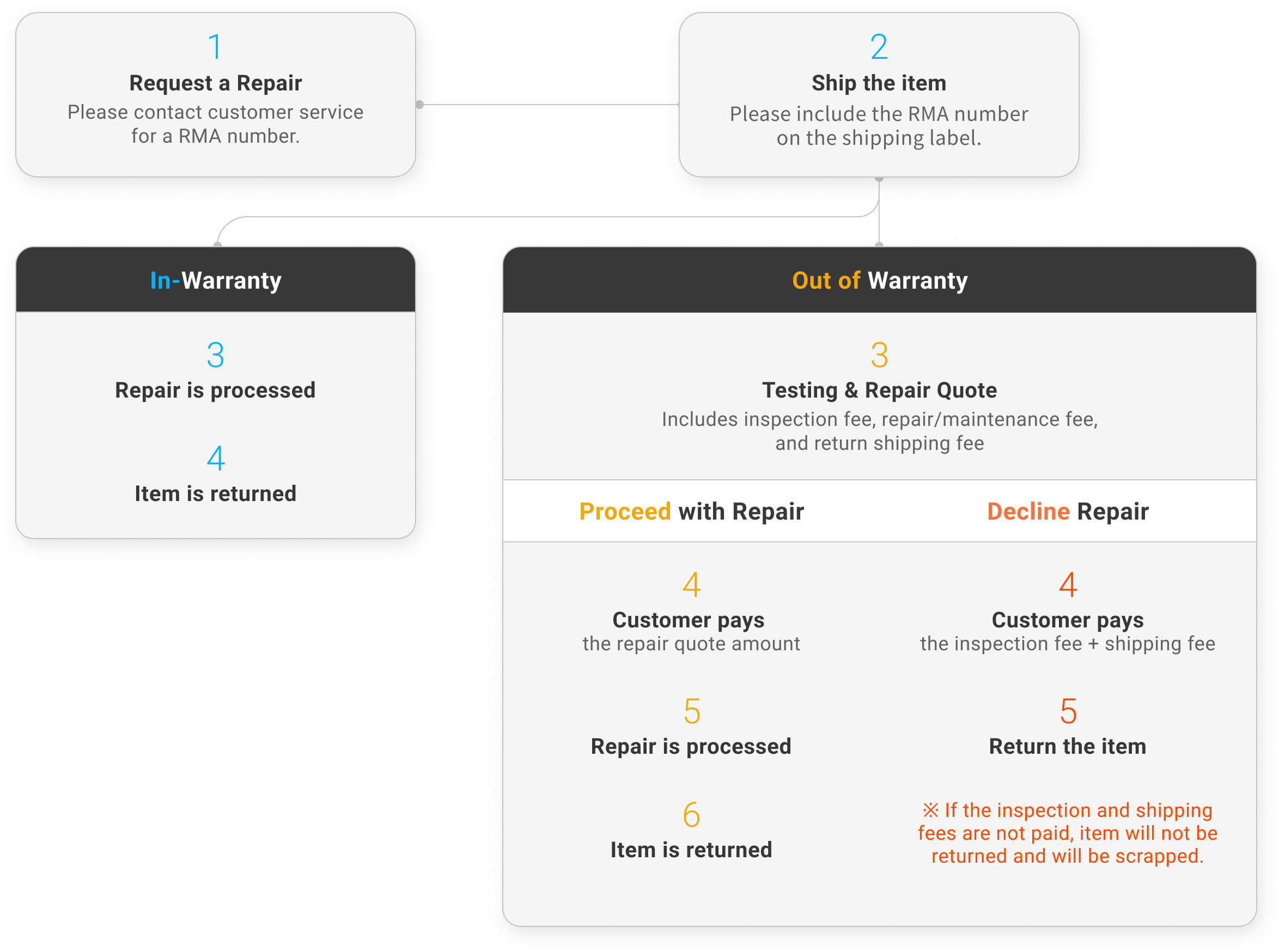 RMA process