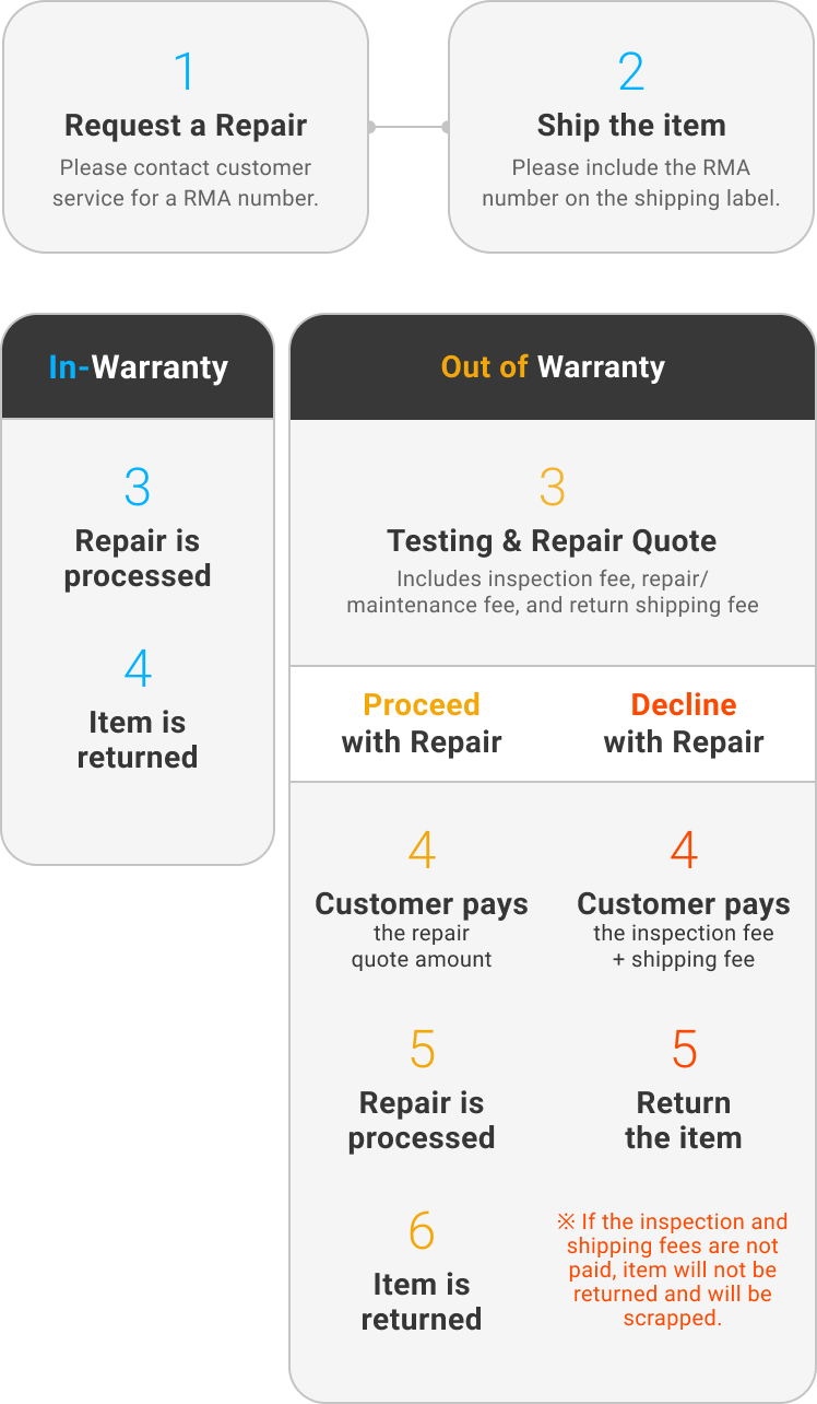 RMA process