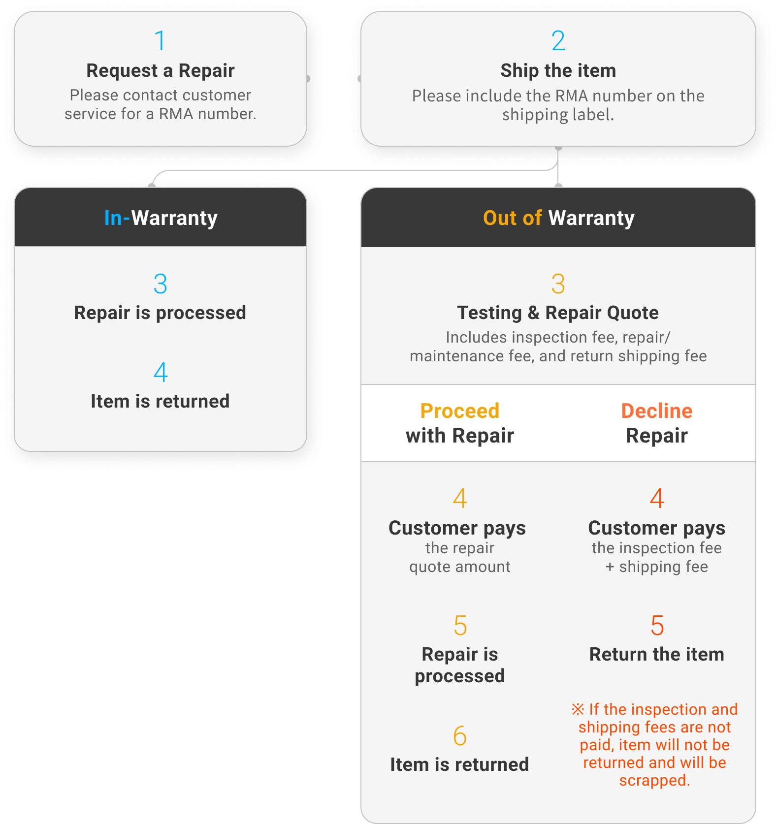 RMA process