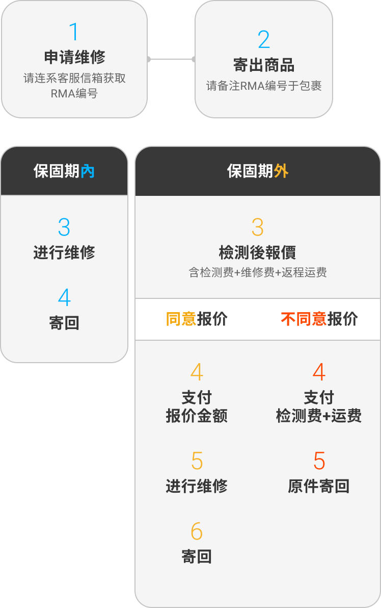 退货流程