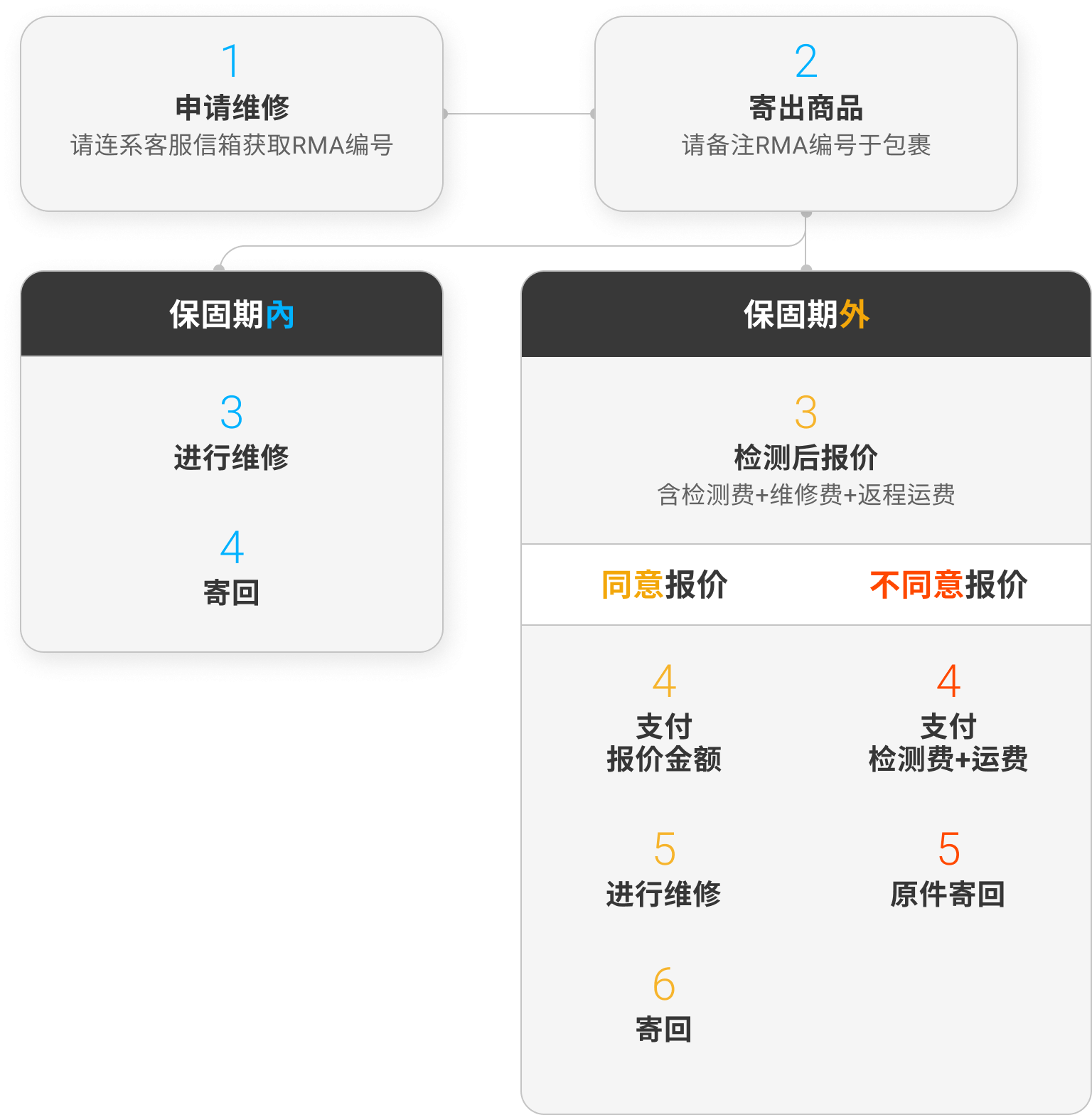 退货流程
